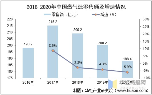 2016-2020年中国燃气灶零售额及增速情况