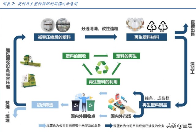 塑料循环再生利用龙头英科再生研究报告再生塑料领导者