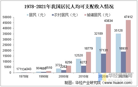 1978-2021年我国居民人均可支配收入情况