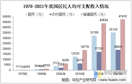 1978-2021年我国居民人均可支配收入情况根据国家统计局数据显示,我国