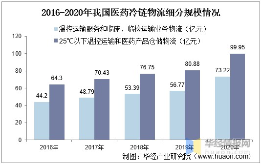 2020年中國醫藥冷鏈物流行業市場現狀分析行業步入發展快車道圖