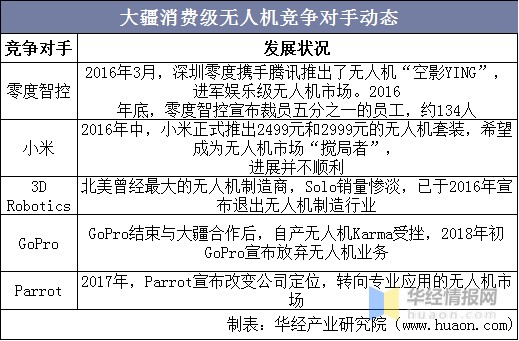 2021年中国消费无人机市场现状与格局分析国产企业大疆占据全球市场