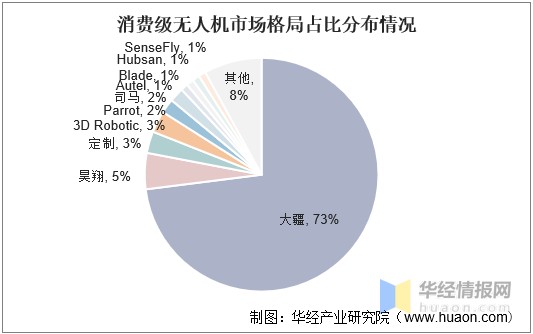 2021年中国消费无人机市场现状与格局分析国产企业大疆占据全球市场