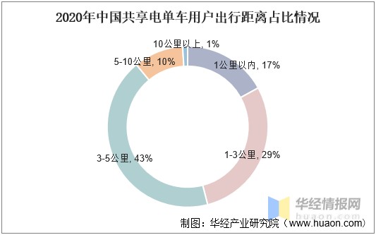 2020年中国共享电单车市场现状与格局分析,青桔,哈啰和美团占据市场
