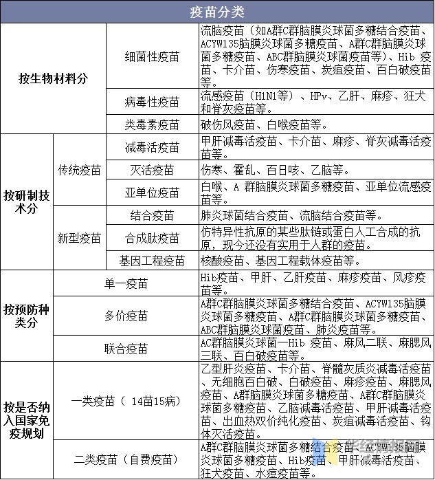 疫苗分类及介绍疫苗有多种分类方法,具体分类方式及类别如下表所示:18
