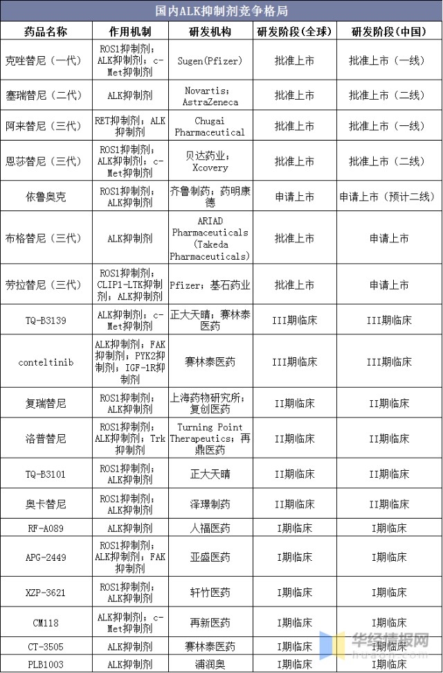 国内ALK抑制剂竞争格局