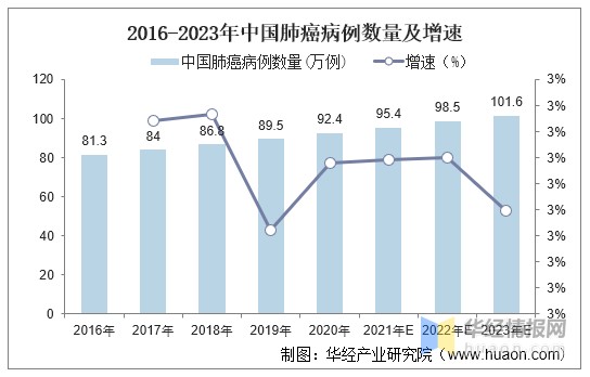 2016-2023年中国肺癌病例数量及增速