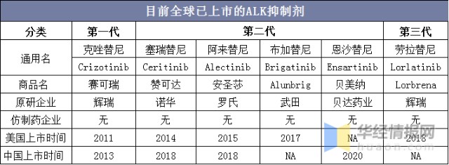 目前全球已上市的ALK抑制剂