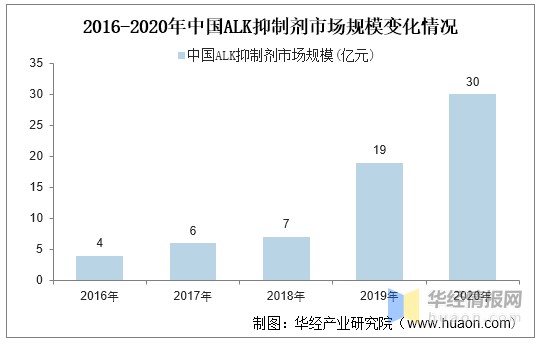 2016-2020年中国ALK抑制剂市场规模变化情况