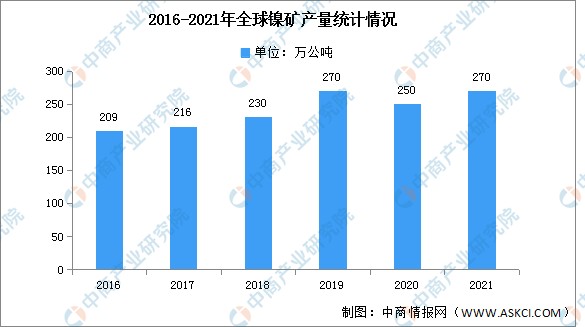 2022年全球镍矿产量及分布情况分析