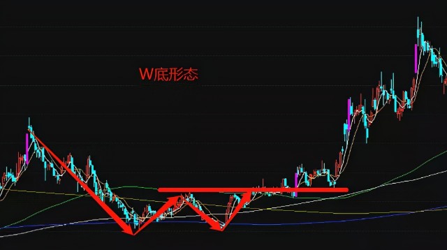 頭肩底和w底形態