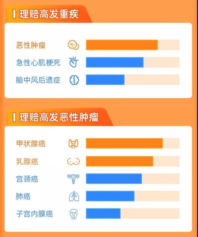 理赔高发重疾和肿瘤.jpg
