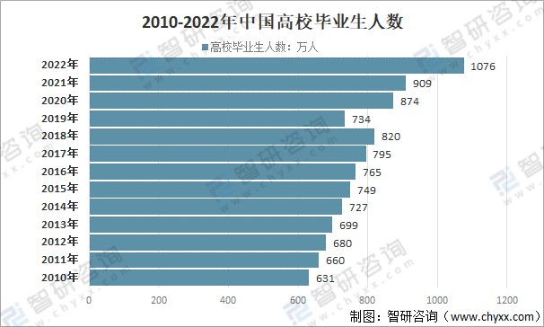 中國2021屆雙一流高校畢業生人數繼續深造人數及就業情況分析圖