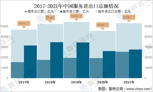 2017-2021年中国服务进出口总额情况2021年中国服务贸易持续快速增长