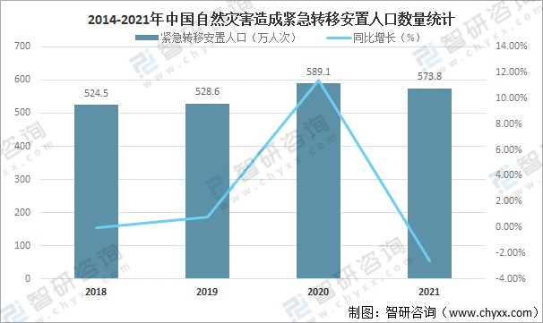 2021年中国自然灾害造成直接经济损失33402亿元其中洪涝灾害占7362图