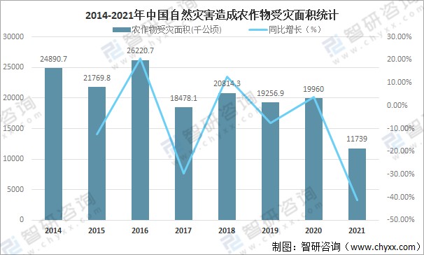 2021年中国自然灾害造成直接经济损失33402亿元其中洪涝灾害占7362图