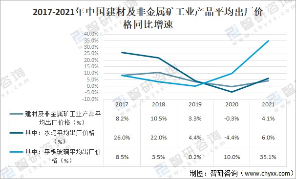 2021年中国建材行业经济运行现状及行业发展趋势分析图