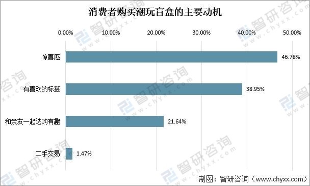 2021年中国盲盒市场发展现状及趋势理性消费是潮玩盲盒消费的主旋律图