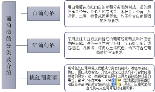 2021年中國葡萄酒行業發展現狀分析產業技術不斷升級需求量有望持續