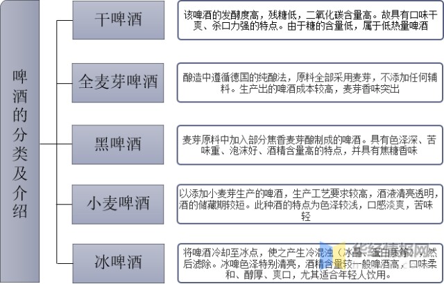 全麦芽啤酒,黑啤酒,冰啤酒和小麦啤酒等种类