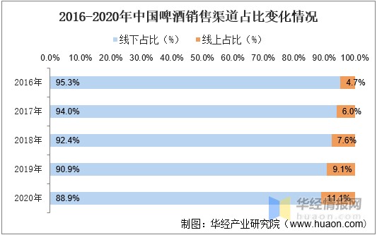 2021年中國啤酒行業發展現狀分析消費需求及場景多元化行業發展可期圖