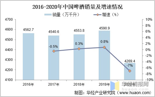 2016-2020年中國啤酒銷量及增速情況