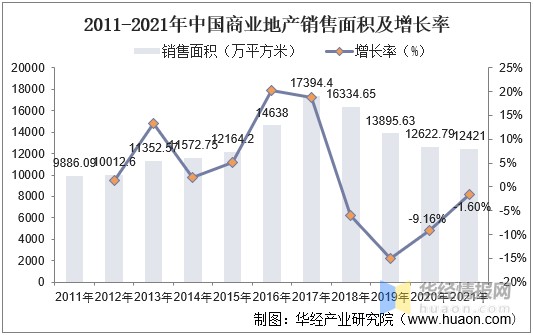 《2022-2027年中國商業地產行業市場調研及未來發展趨勢預測報告》;3