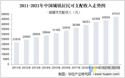 2011-2021年中国城镇居民可支配收入走势图