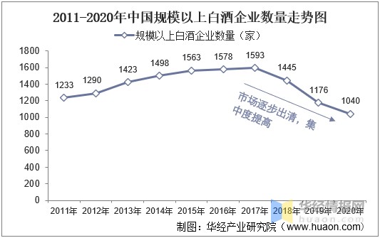 2021年中国白酒市场现状分析产量持续下降利润持续增长市场集中度提升