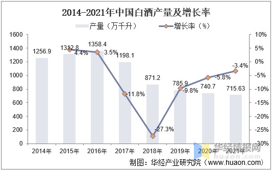 "少喝酒,喝好酒"的消费理念深入人心,白酒行业产量总