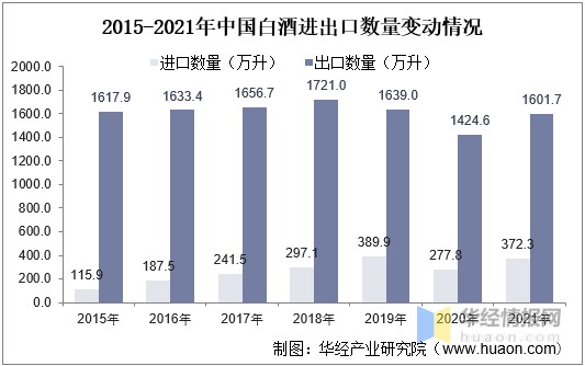 2021年中国白酒市场现状分析产量持续下降利润持续增长市场集中度提升