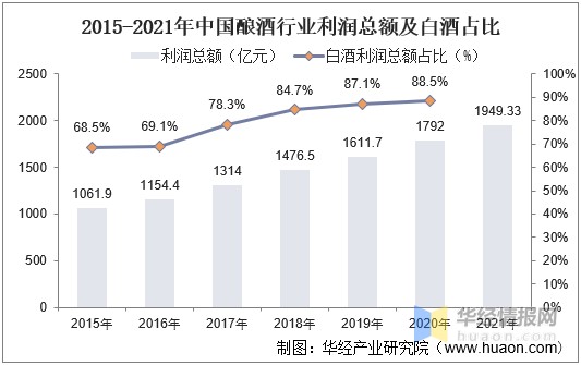 2015-2021年中国酿酒行业利润总额及白酒占比