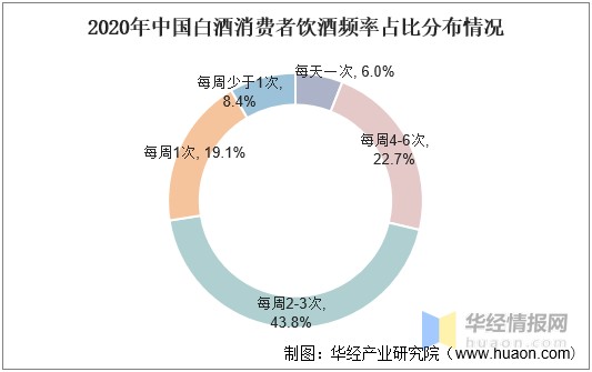 2021年中国白酒市场现状分析产量持续下降利润持续增长市场集中度提升