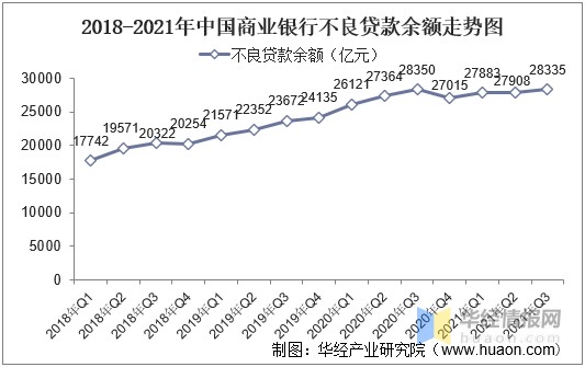 2018-2021年中国商业银行不良贷款余额走势图