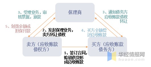 保理业务流程基本情况