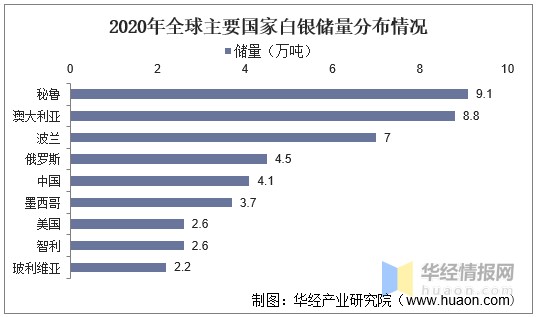 2020年全球主要国家白银储量分布情况