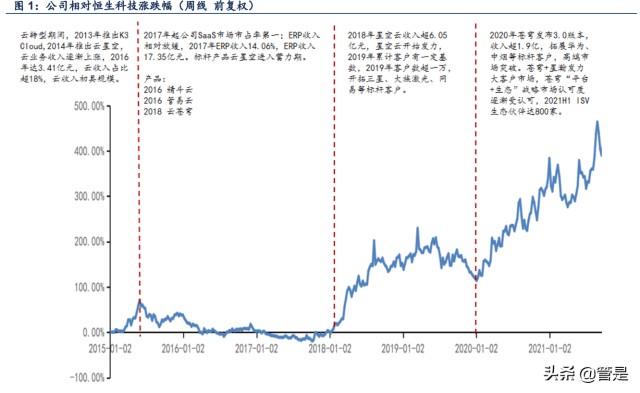 软件行业之金蝶国际研究报告：云ERP龙头企业