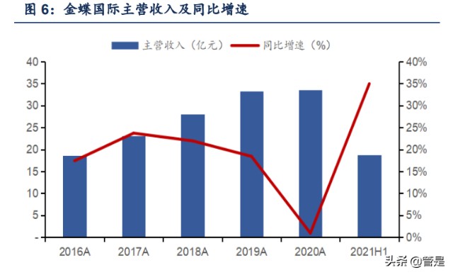 软件行业之金蝶国际研究报告：云ERP龙头企业