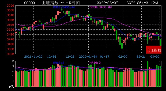 3月7日大数据复盘：18%个股上涨 成交额1.02万亿