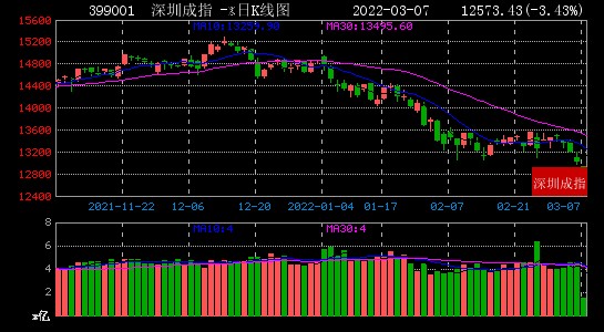3月7日大数据复盘：18%个股上涨 成交额1.02万亿