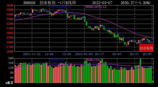 3月7日大数据复盘：18%个股上涨 成交额1.02万亿