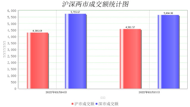 3月7日大数据复盘：18%个股上涨 成交额1.02万亿