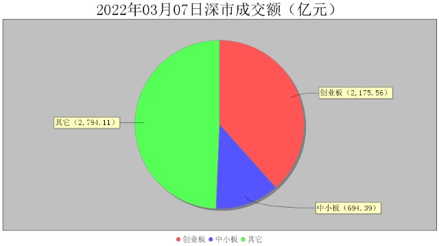 3月7日大数据复盘：18%个股上涨 成交额1.02万亿