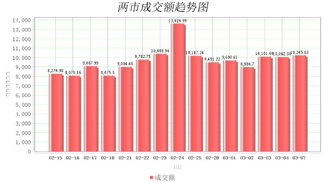 3月7日大数据复盘：18%个股上涨 成交额1.02万亿