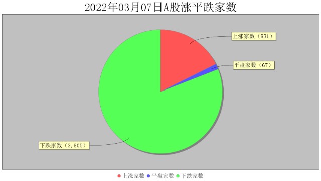 3月7日大数据复盘：18%个股上涨 成交额1.02万亿