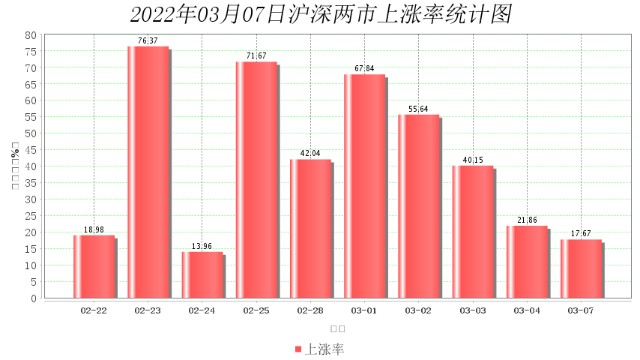 3月7日大数据复盘：18%个股上涨 成交额1.02万亿