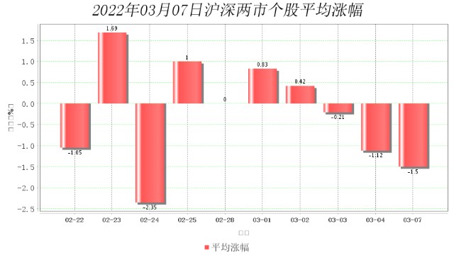 3月7日大数据复盘：18%个股上涨 成交额1.02万亿