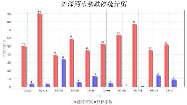 3月7日大数据复盘：18%个股上涨 成交额1.02万亿