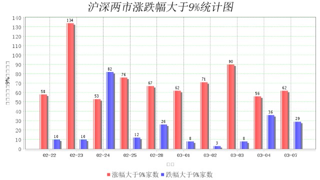 3月7日大数据复盘：18%个股上涨 成交额1.02万亿