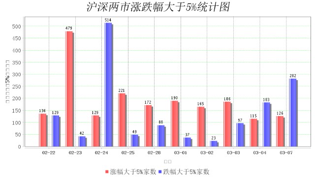 3月7日大数据复盘：18%个股上涨 成交额1.02万亿